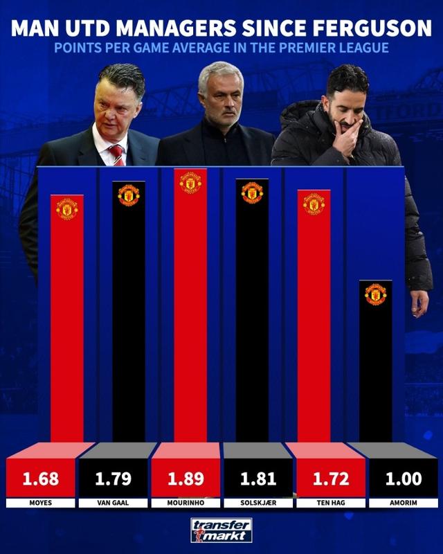 奥场均, 后曼联各任 奥场均, 后曼联各任