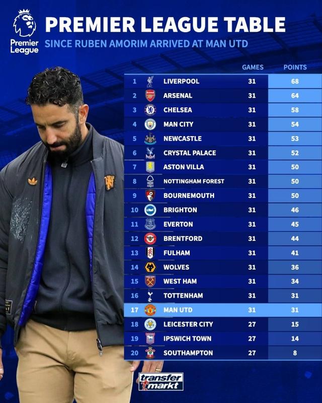 轮英超中仅, 比中, 甚至不及利 轮英超中仅, 比中, 甚至不及利